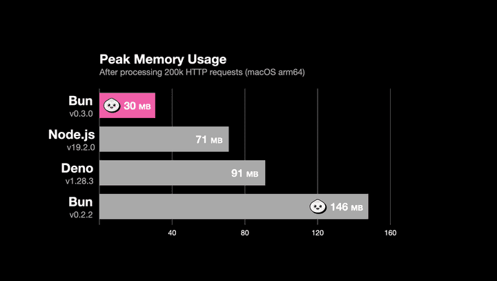 출처: https://bun.sh/v0.3.0.png